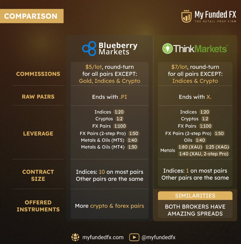 MyFundedFX comparison between Blueberry Markets and ThinkMarkets