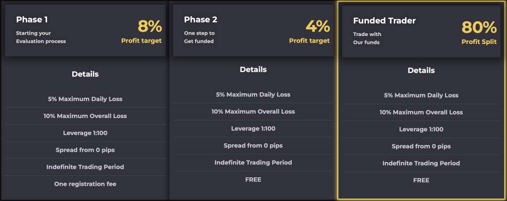 Crypto Fund Trader Two-Phase Evaluation