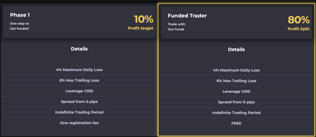 Crypto Fund Trader One-Phase Evaluation