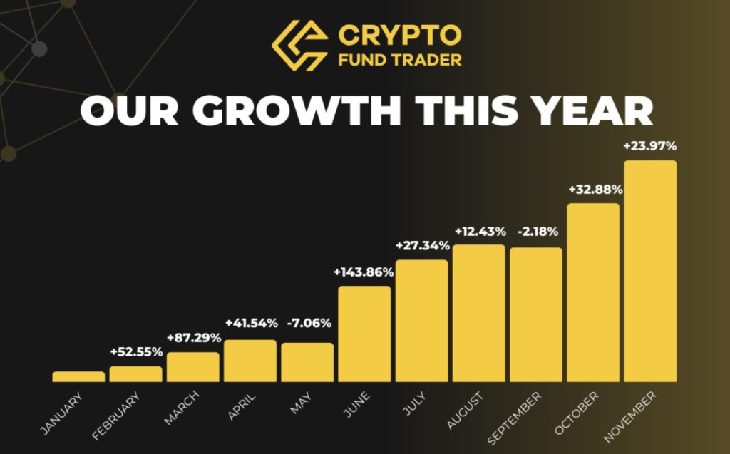 Crypto Fund Trader growth chart