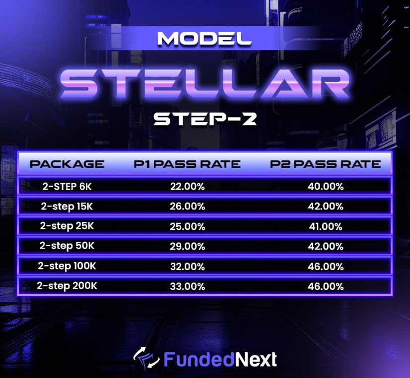 FundedNext Introduces Stellar Step-2 Model details