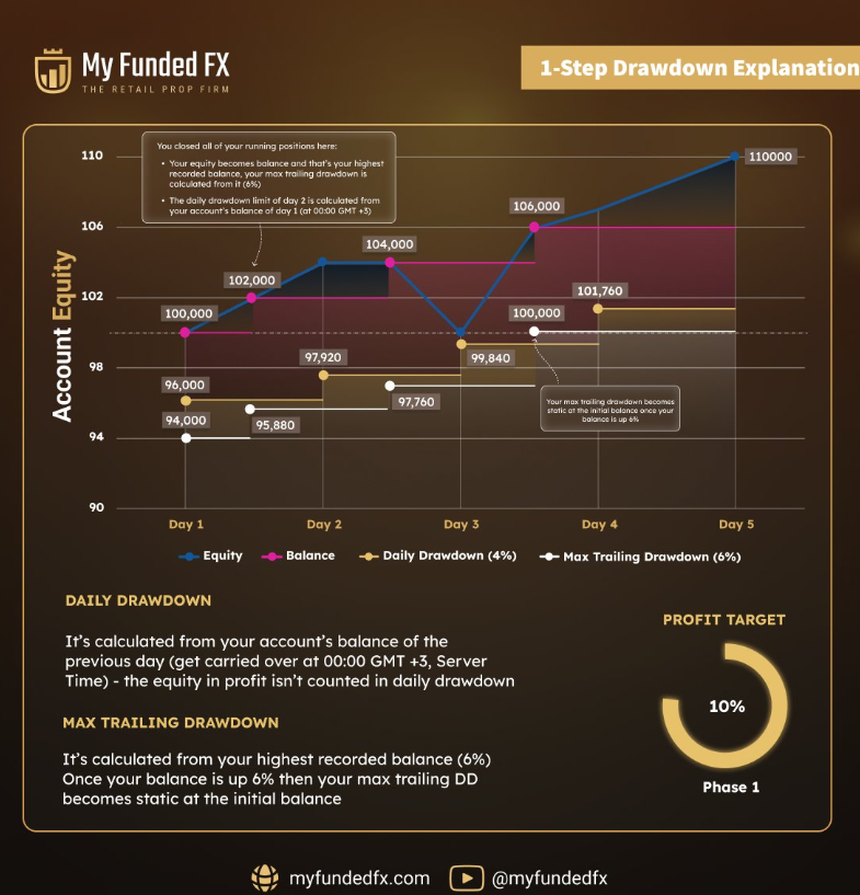 MyFundedFX 1 step drawdown explanation