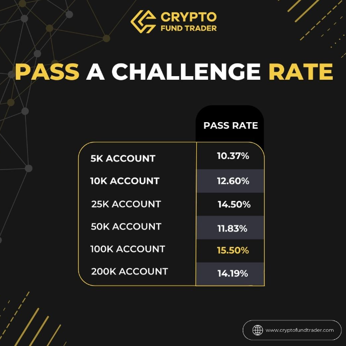 Crypto Fund Trader pass rates