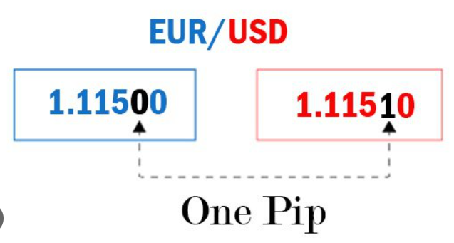 How Forex Trades Are Quoted (pips)