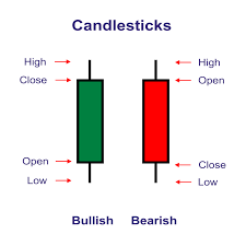 candlestick pattern