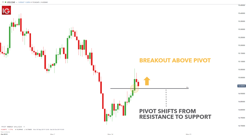 forex-pivot-point-strategies_body_breakout.png.full