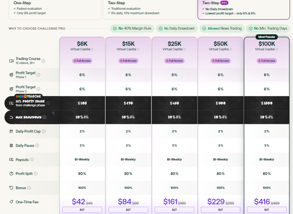 For Traders 2 step PRO challenge