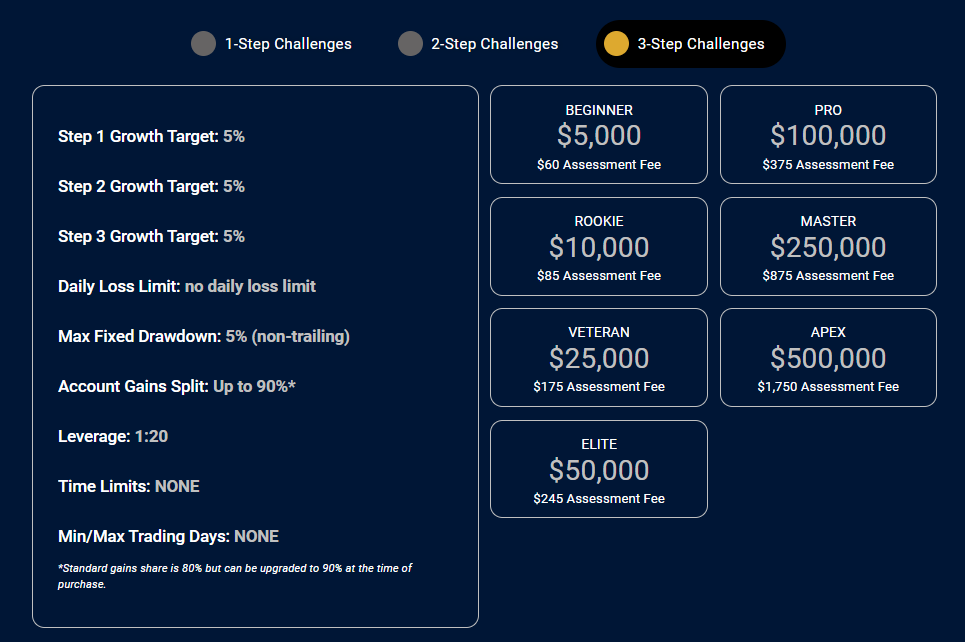 Funded traders global 3 step challenge