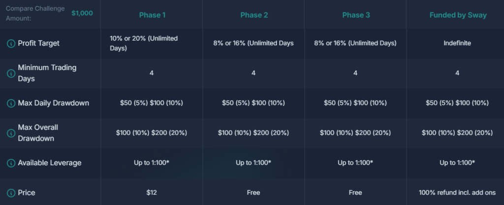 Sway funded challenge no consistency